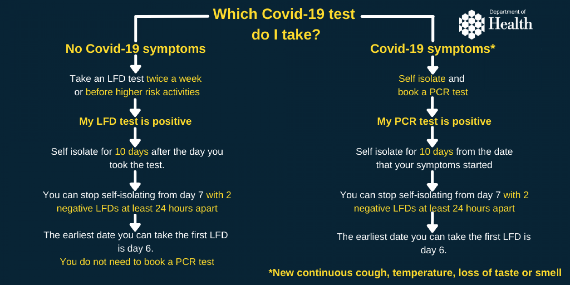 Coronavirus: Self-Isolation Guidance
