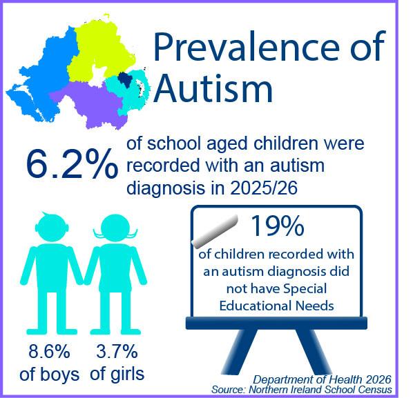 6.2% of school aged children were recorded with an autism diagnosis in 2025/26. 8.6% boys and 3.7% of girls. 19% of children recorded with an autism diagnosis did not have special educational needs. Department of Health 2026. source: Northern Ireland School Census 