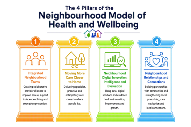 Neighbourhood model of health and wellbeing graphic on decorative background